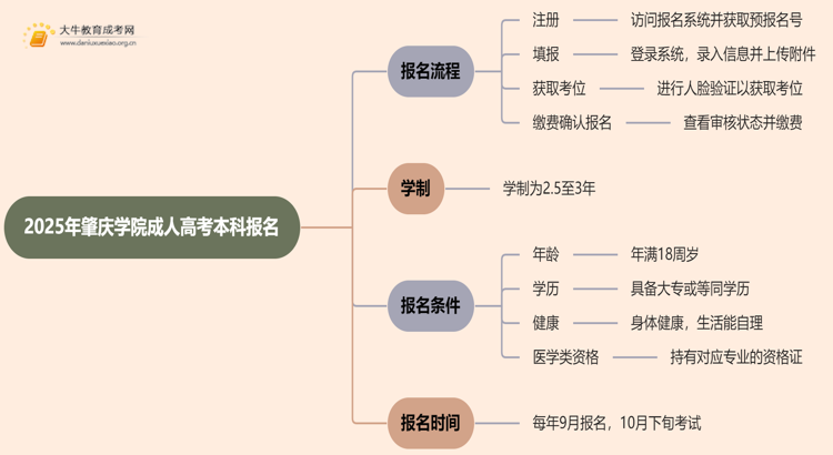 2025年肇庆学院成人高考本科怎么报名思维导图