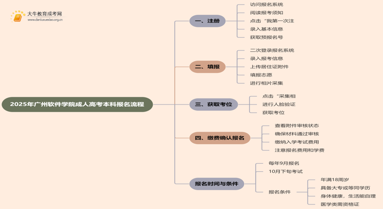 2025年广州软件学院成人高考本科怎么报名思维导图