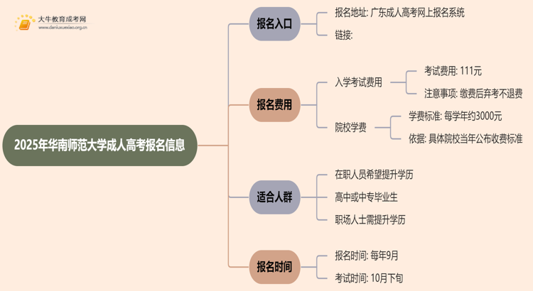 2025年华南师范大学成人高考去哪里报名？思维导图