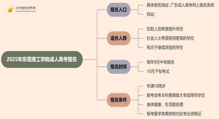 2025年东莞理工学院成人高考去哪里报名？思维导图
