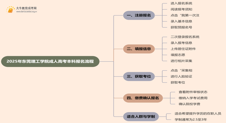 2025年东莞理工学院成人高考本科怎么报名思维导图