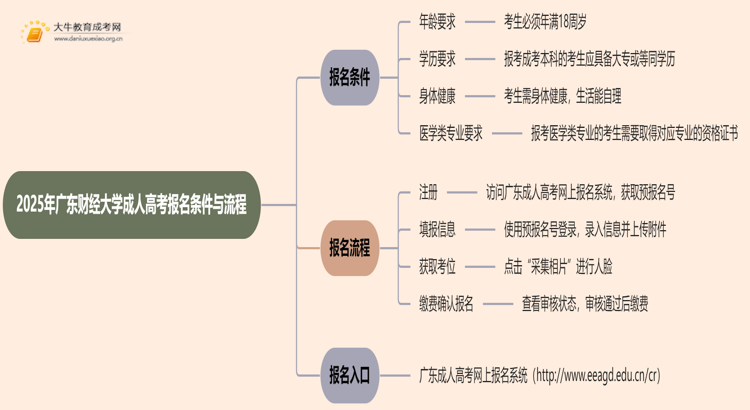 2025年广东财经大学成人高考报名条件（+流程）思维导图