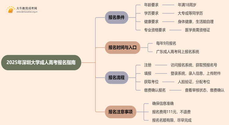2025年深圳大学成人高考报名条件（+流程）思维导图