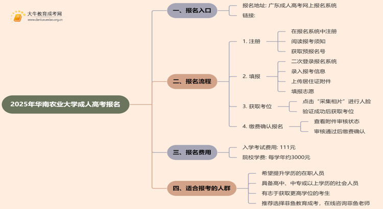 2025年华南农业大学成人高考去哪里报名？思维导图