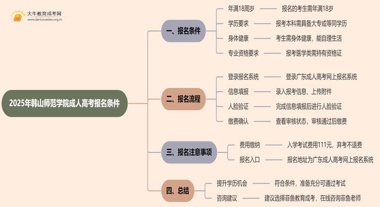 2025年韩山师范学院成人高考报名条件（+流程）思维导图