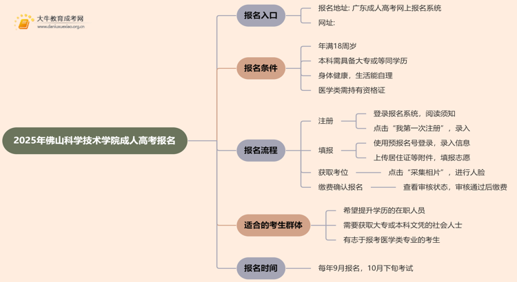 2025年佛山科学技术学院成人高考去哪里报名?思维导图