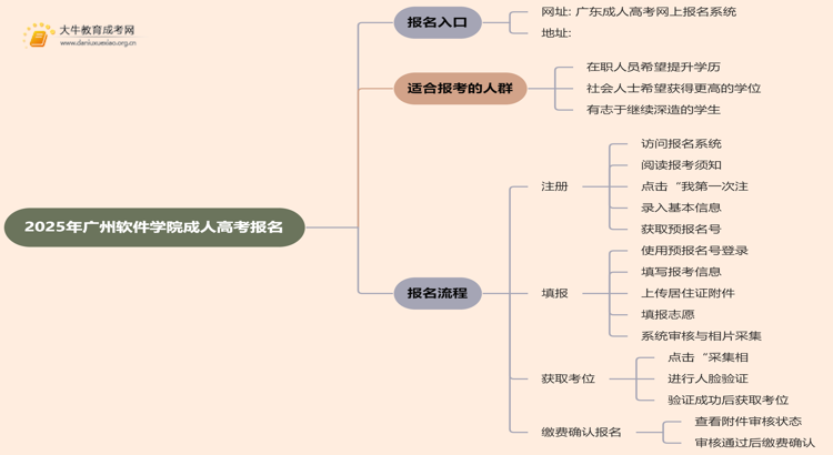2025年广州软件学院成人高考去哪里报名？思维导图