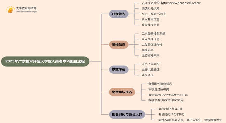 2025年广东技术师范大学成人高考本科怎么报名思维导图