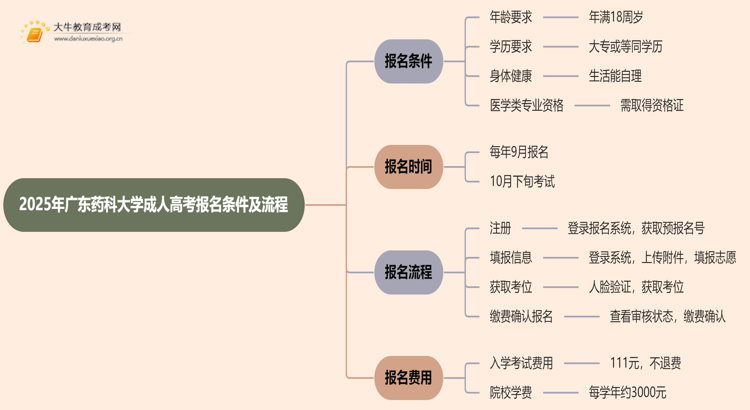 2025年广东药科大学成人高考报名条件（+流程）思维导图