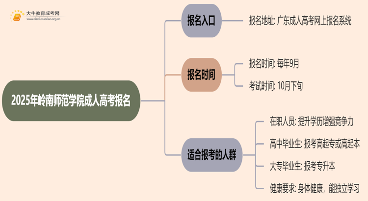 2025年岭南师范学院成人高考去哪里报名？思维导图