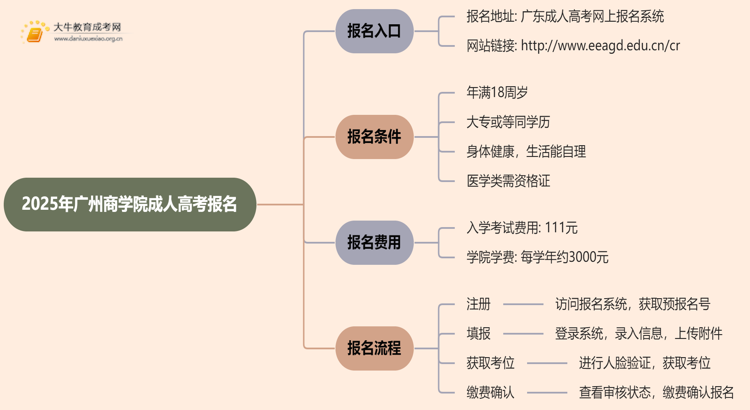2025年广州商学院成人高考去哪里报名？思维导图