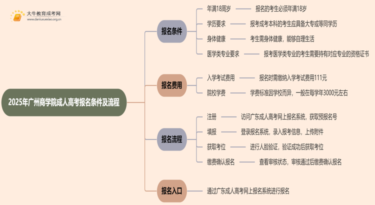 2025年广州商学院成人高考报名条件（+流程）思维导图
