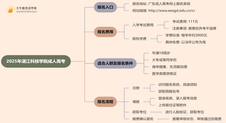 2025年湛江科技学院成人高考去哪里报名？思维导图
