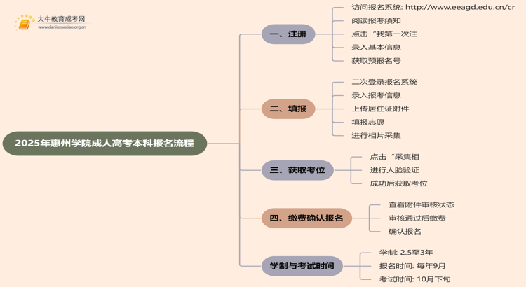 2025年惠州学院成人高考本科怎么报名思维导图