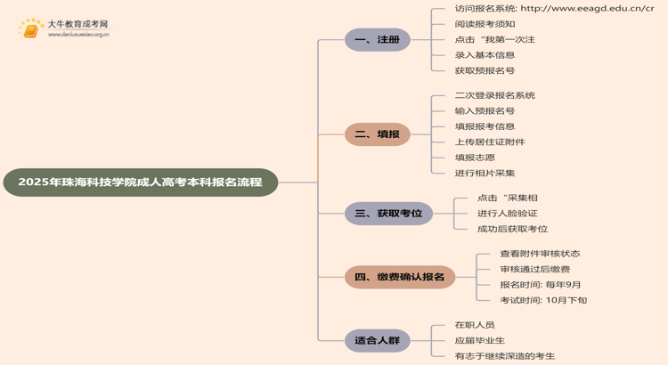 2025年珠海科技学院成人高考本科怎么报名思维导图