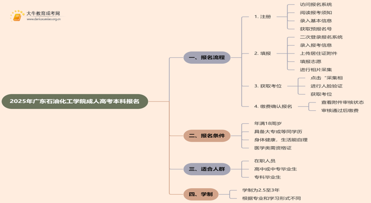 2025年广东石油化工学院成人高考本科怎么报名思维导图