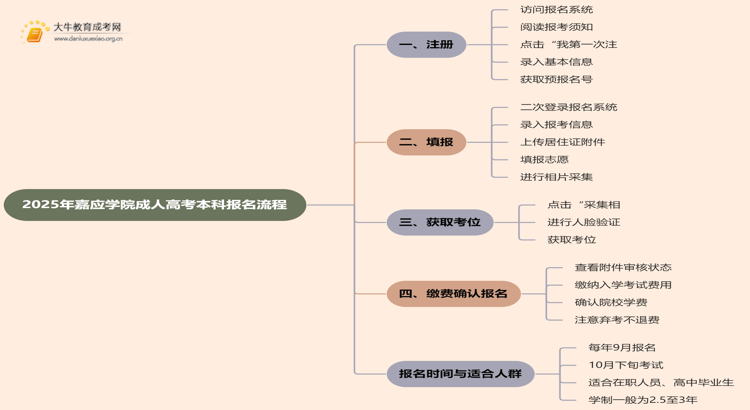 2025年嘉应学院成人高考本科怎么报名思维导图
