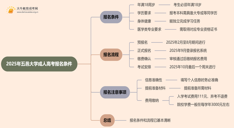 2025年五邑大学成人高考报名条件（+流程）思维导图