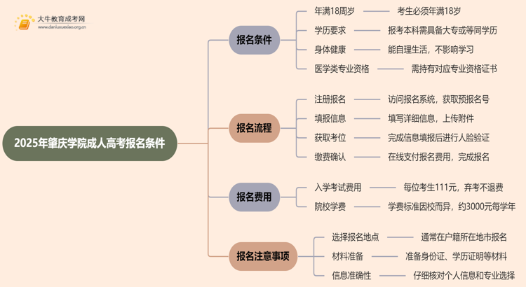 2025年肇庆学院成人高考报名条件（+流程）思维导图