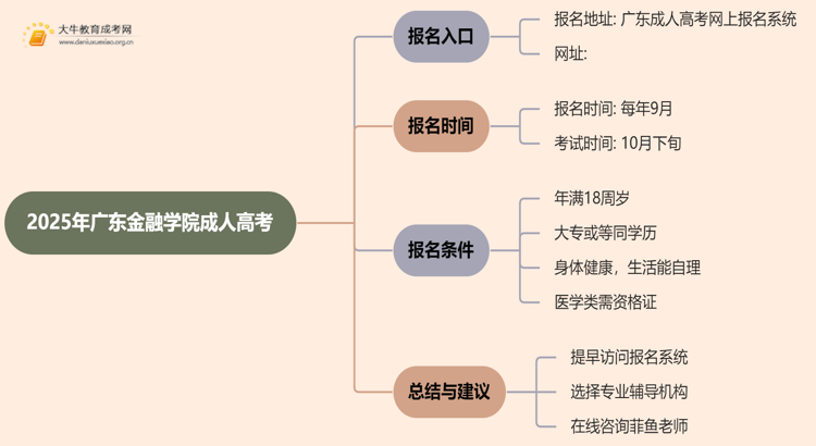 2025年广东金融学院成人高考去哪里报名？思维导图