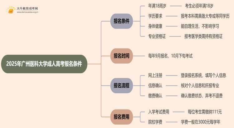 2025年广州医科大学成人高考报名条件（+流程）思维导图