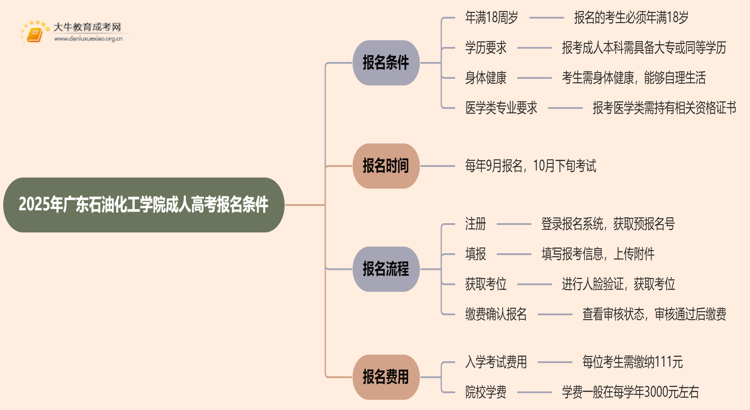 2025年广东石油化工学院成人高考报名条件（+流程）思维导图
