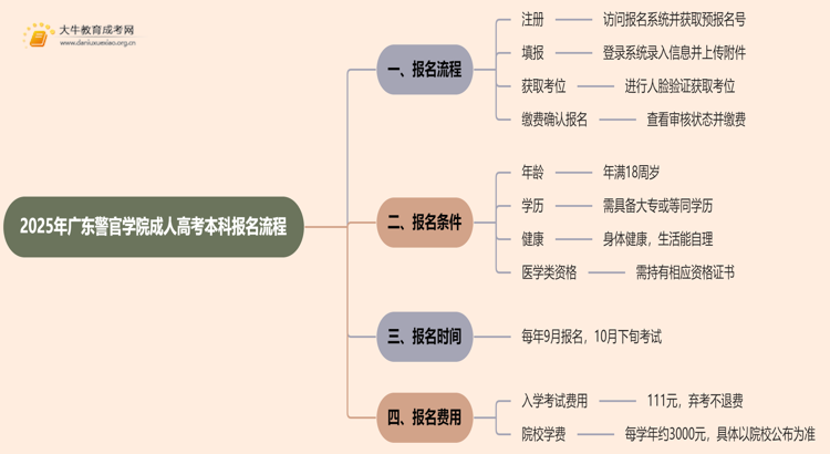 2025年广东警官学院成人高考本科怎么报名思维导图