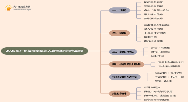 2025年广州航海学院成人高考本科怎么报名思维导图