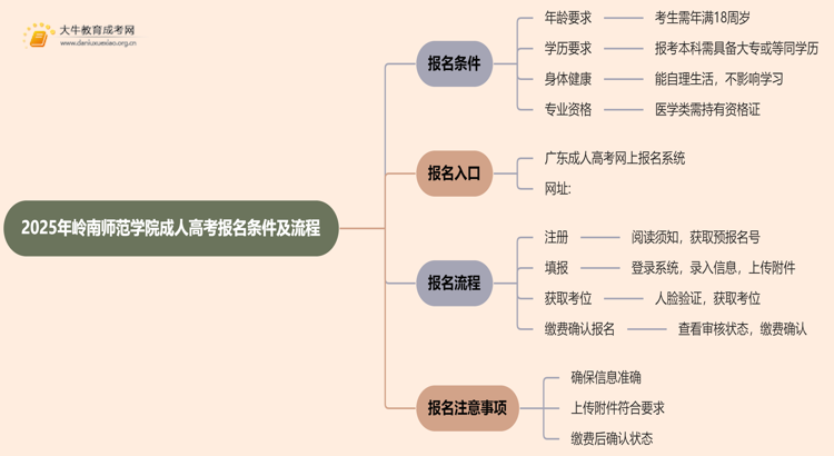2025年岭南师范学院成人高考报名条件（+流程）思维导图