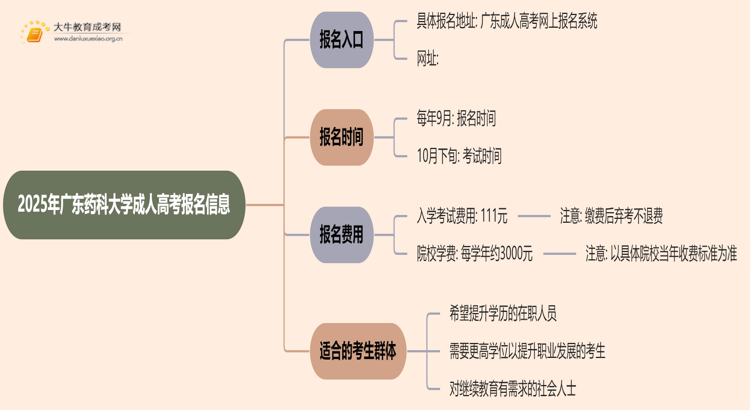 2025年广东药科大学成人高考去哪里报名？思维导图