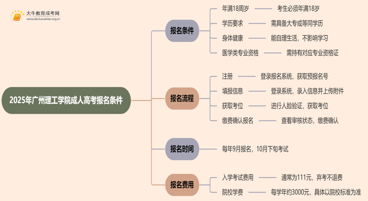 2025年广州理工学院成人高考报名条件（+流程）思维导图