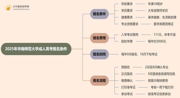 2025年华南师范大学成人高考报名条件（+流程）思维导图