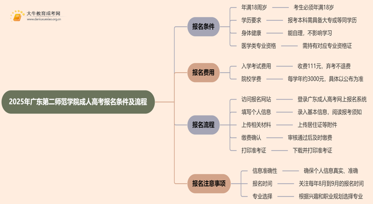 2025年广东第二师范学院成人高考报名条件（+流程）思维导图
