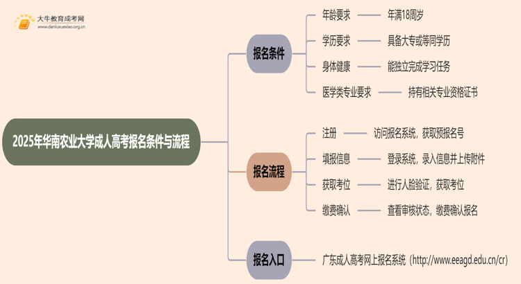 2025年华南农业大学成人高考报名条件（+流程）思维导图