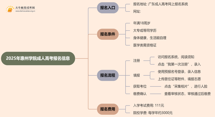 2025年惠州学院成人高考去哪里报名？思维导图