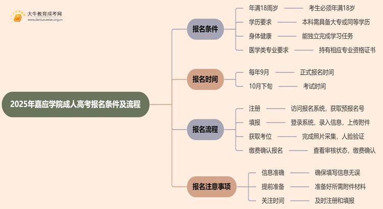 2025年嘉应学院成人高考报名条件（+流程）思维导图