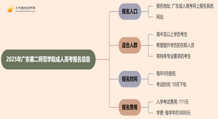 2025年广东第二师范学院成人高考去哪里报名？思维导图