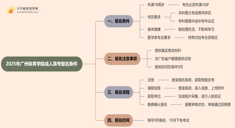 2025年广州体育学院成人高考报名条件（+流程）思维导图