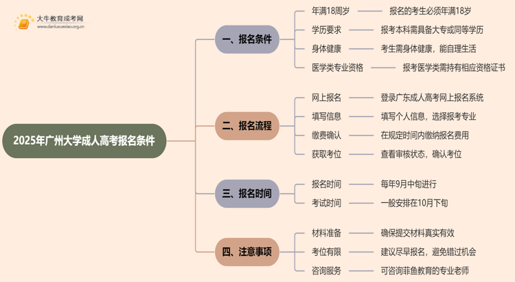 2025年广州大学成人高考报名条件（+流程）思维导图
