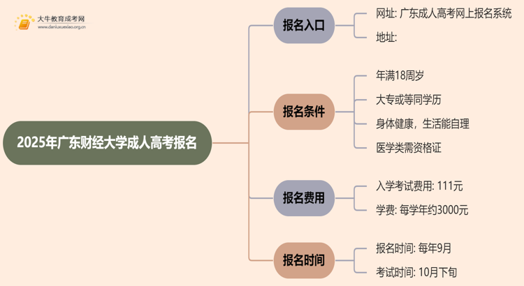 2025年广东财经大学成人高考去哪里报名？思维导图