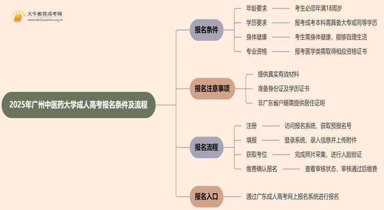 2025年广州中医药大学成人高考报名条件（+流程）思维导图
