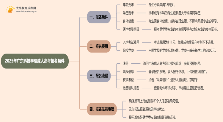2025年广东科技学院成人高考报名条件（+流程）思维导图