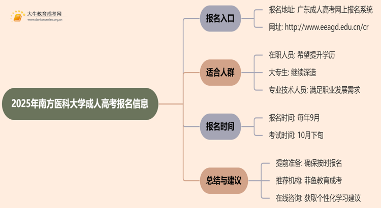 2025年南方医科大学成人高考去哪里报名？思维导图