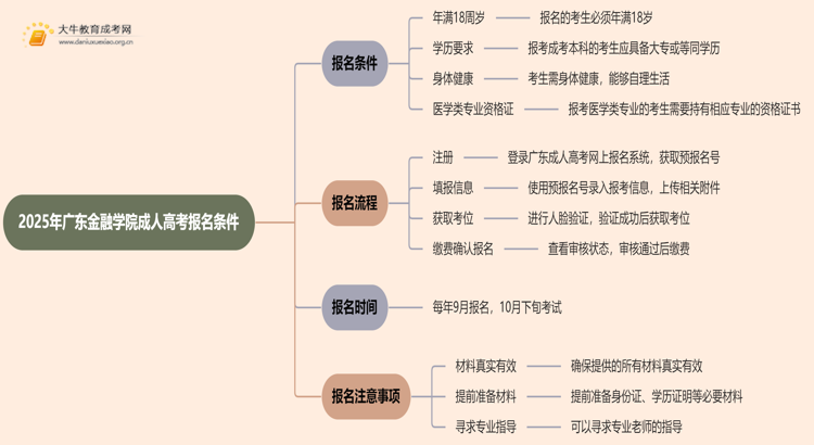 2025年广东金融学院成人高考报名条件（+流程）思维导图