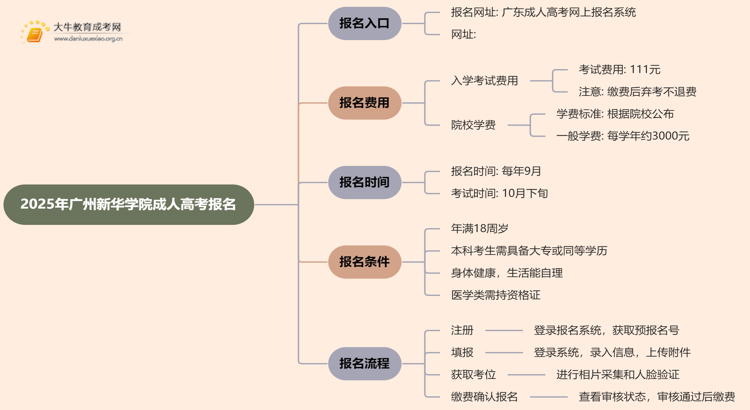 2025年广州新华学院成人高考去哪里报名？思维导图