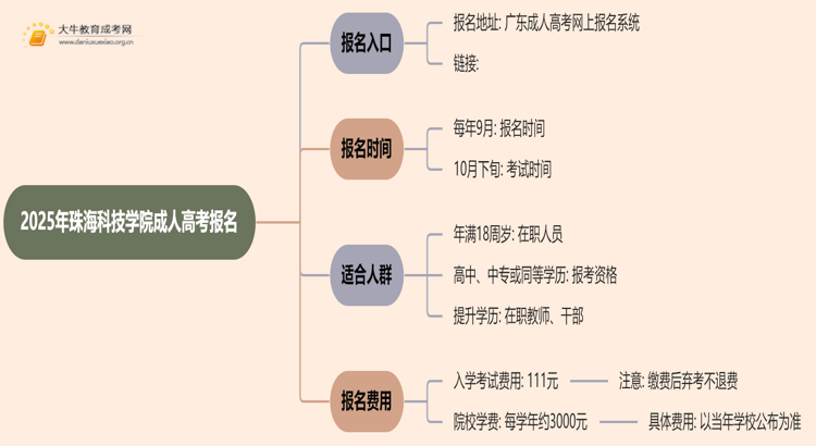 2025年珠海科技学院成人高考去哪里报名？思维导图