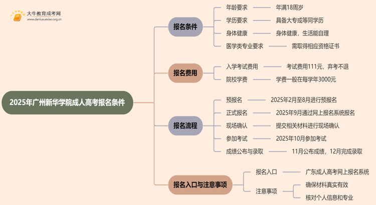 2025年广州新华学院成人高考报名条件（+流程）思维导图