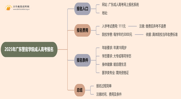 2025年广东警官学院成人高考去哪里报名？思维导图