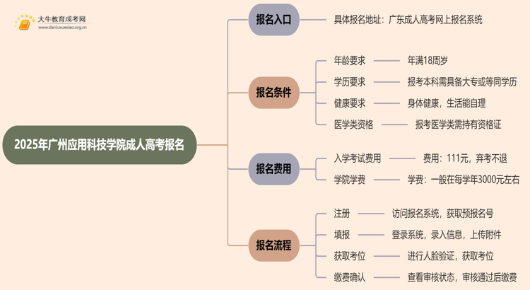 2025年广州应用科技学院成人高考去哪里报名？思维导图