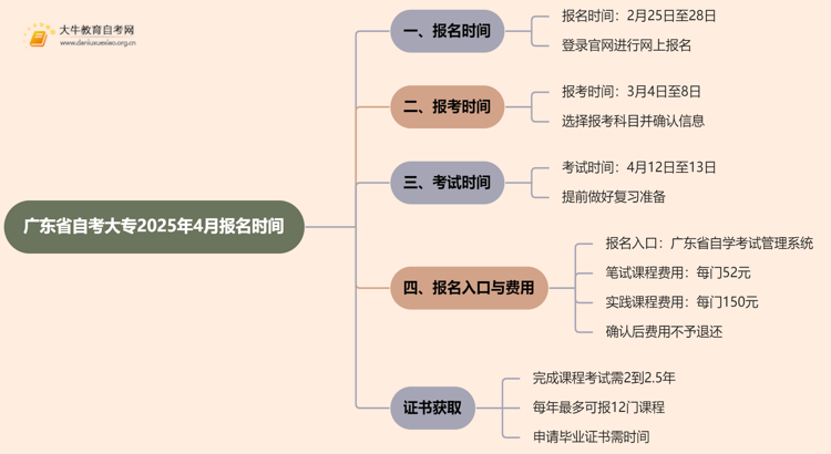 广东省自考大专报名入口官网2025年4月时间查询思维导图